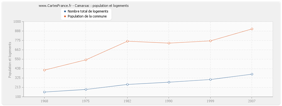 Camarsac : population et logements