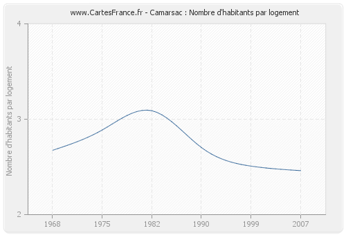 Camarsac : Nombre d'habitants par logement