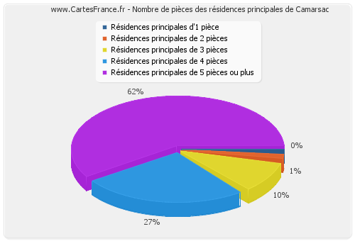 Nombre de pièces des résidences principales de Camarsac