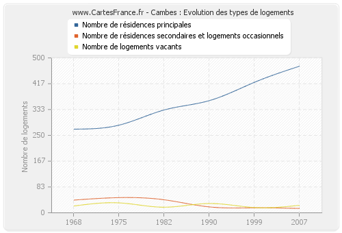 Cambes : Evolution des types de logements