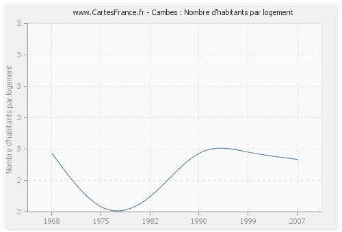 Cambes : Nombre d'habitants par logement