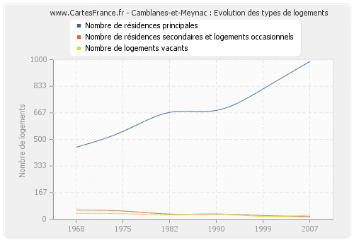 Camblanes-et-Meynac : Evolution des types de logements