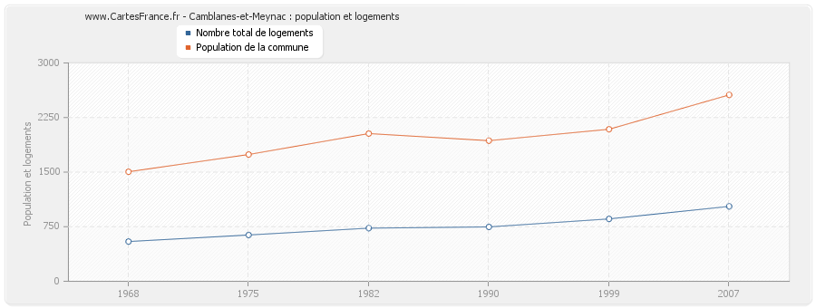 Camblanes-et-Meynac : population et logements