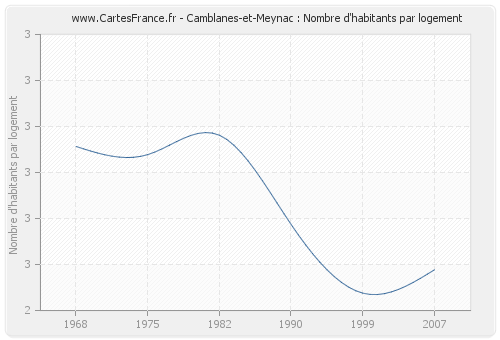 Camblanes-et-Meynac : Nombre d'habitants par logement