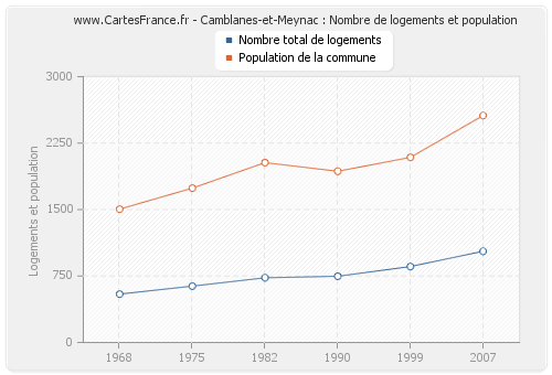 Camblanes-et-Meynac : Nombre de logements et population