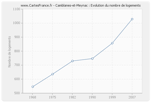 Camblanes-et-Meynac : Evolution du nombre de logements