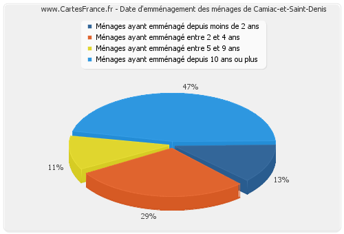 Date d'emménagement des ménages de Camiac-et-Saint-Denis