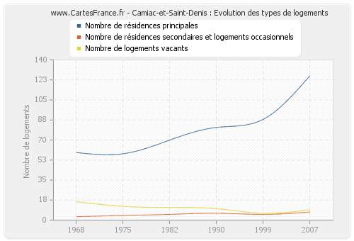 Camiac-et-Saint-Denis : Evolution des types de logements