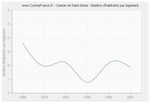 Camiac-et-Saint-Denis : Nombre d'habitants par logement