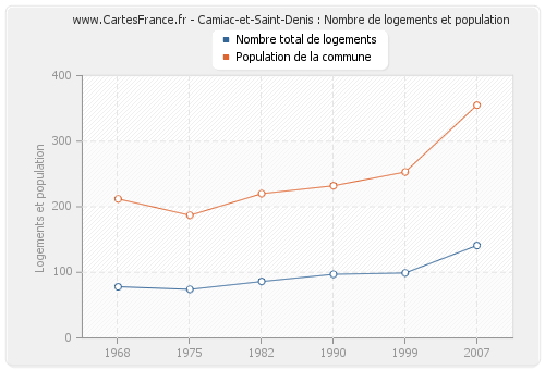 Camiac-et-Saint-Denis : Nombre de logements et population
