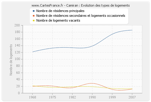 Camiran : Evolution des types de logements