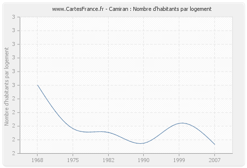 Camiran : Nombre d'habitants par logement