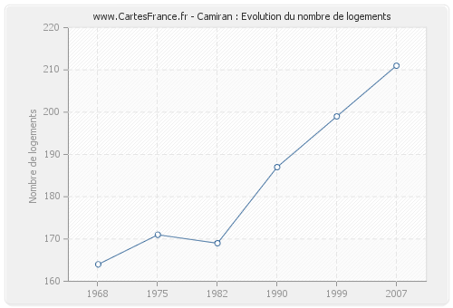 Camiran : Evolution du nombre de logements