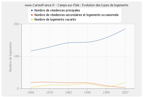 Camps-sur-l'Isle : Evolution des types de logements