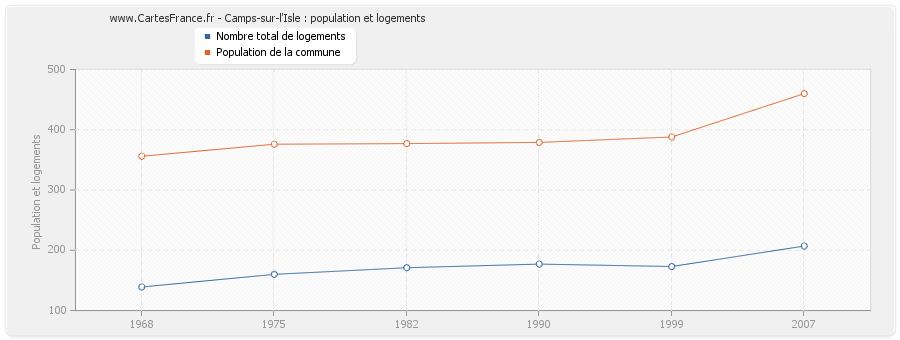 Camps-sur-l'Isle : population et logements