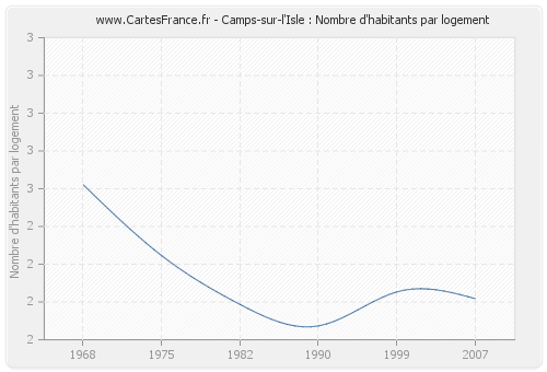 Camps-sur-l'Isle : Nombre d'habitants par logement