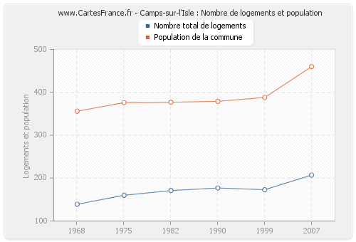 Camps-sur-l'Isle : Nombre de logements et population
