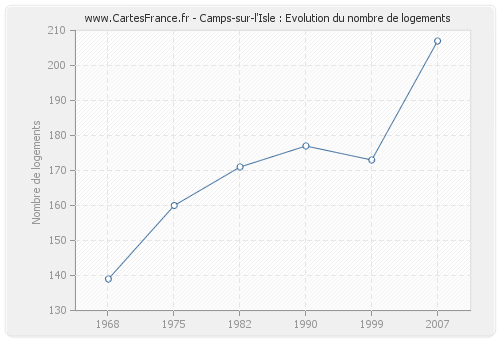 Camps-sur-l'Isle : Evolution du nombre de logements