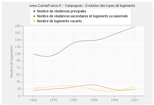 Campugnan : Evolution des types de logements