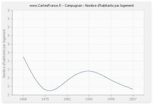 Campugnan : Nombre d'habitants par logement