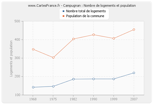 Campugnan : Nombre de logements et population