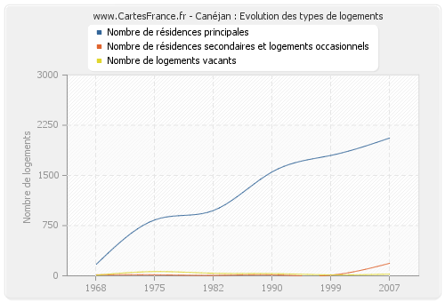 Canéjan : Evolution des types de logements