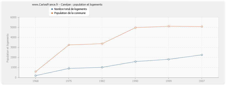 Canéjan : population et logements