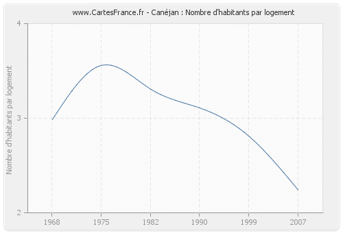 Canéjan : Nombre d'habitants par logement