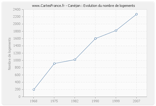 Canéjan : Evolution du nombre de logements