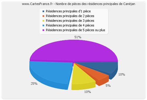 Nombre de pièces des résidences principales de Canéjan