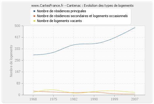 Cantenac : Evolution des types de logements