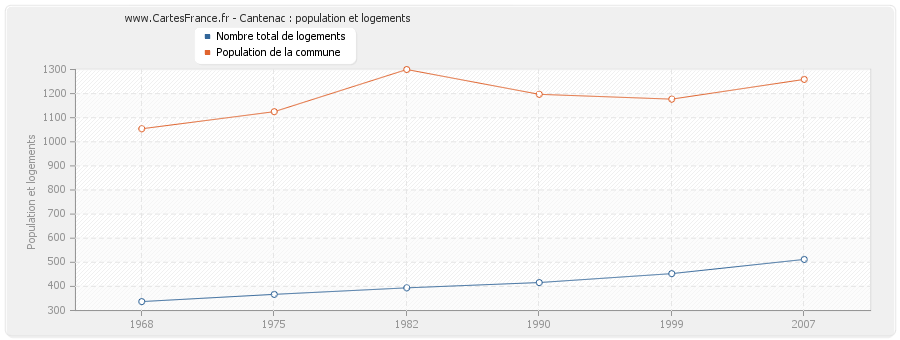 Cantenac : population et logements