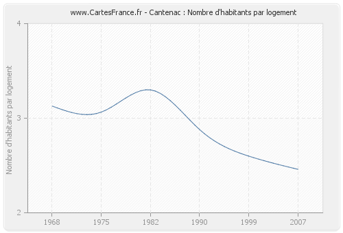 Cantenac : Nombre d'habitants par logement