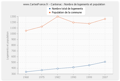 Cantenac : Nombre de logements et population