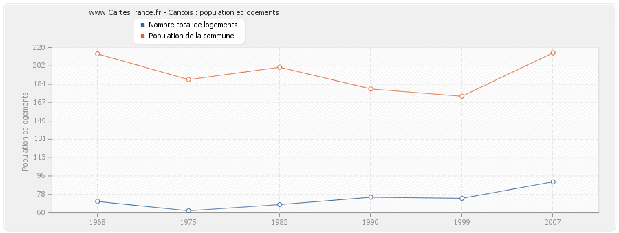 Cantois : population et logements