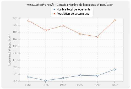 Cantois : Nombre de logements et population