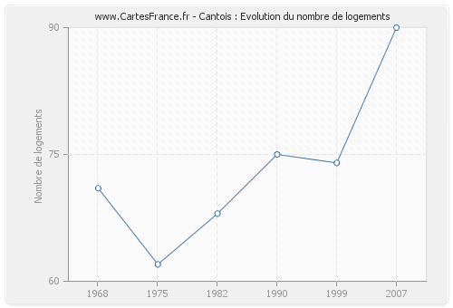 Cantois : Evolution du nombre de logements