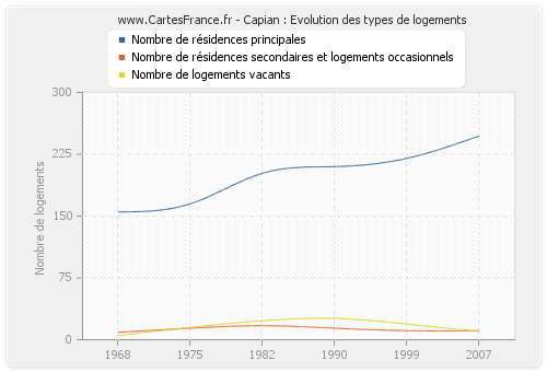 Capian : Evolution des types de logements