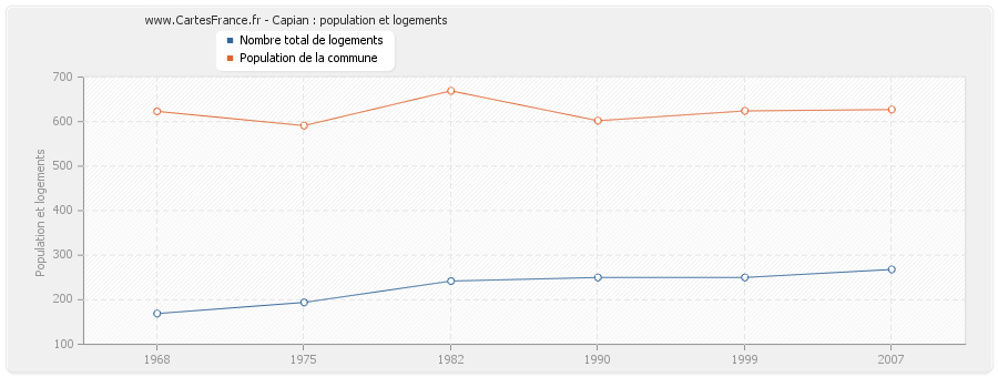 Capian : population et logements