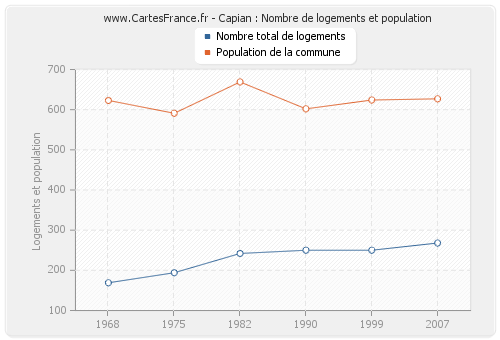 Capian : Nombre de logements et population