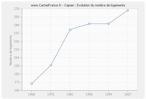 Capian : Evolution du nombre de logements