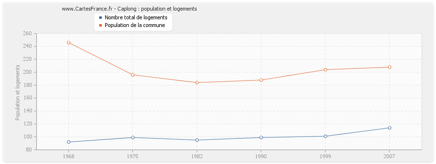 Caplong : population et logements