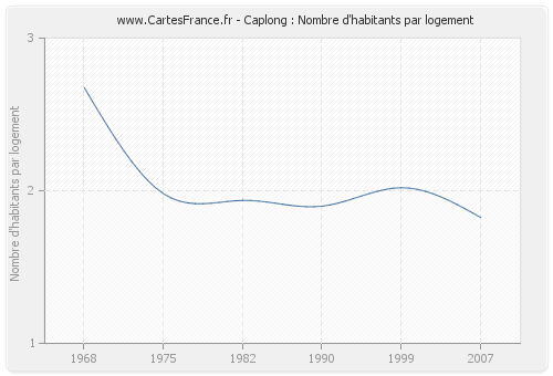 Caplong : Nombre d'habitants par logement