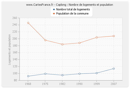 Caplong : Nombre de logements et population