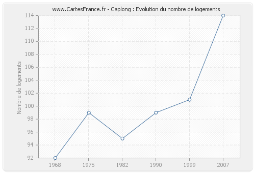 Caplong : Evolution du nombre de logements