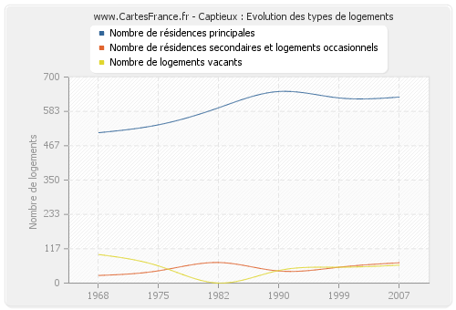 Captieux : Evolution des types de logements