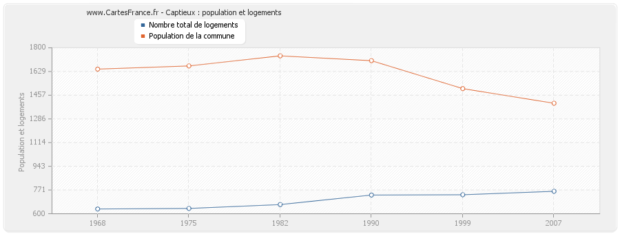 Captieux : population et logements