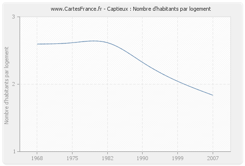 Captieux : Nombre d'habitants par logement