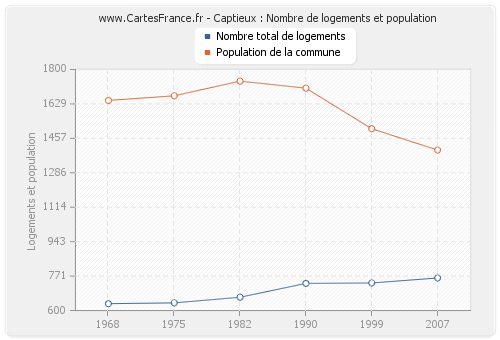 Captieux : Nombre de logements et population