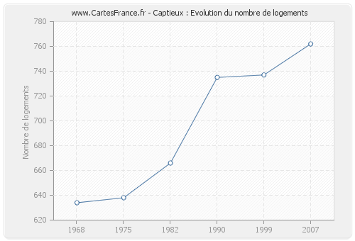 Captieux : Evolution du nombre de logements